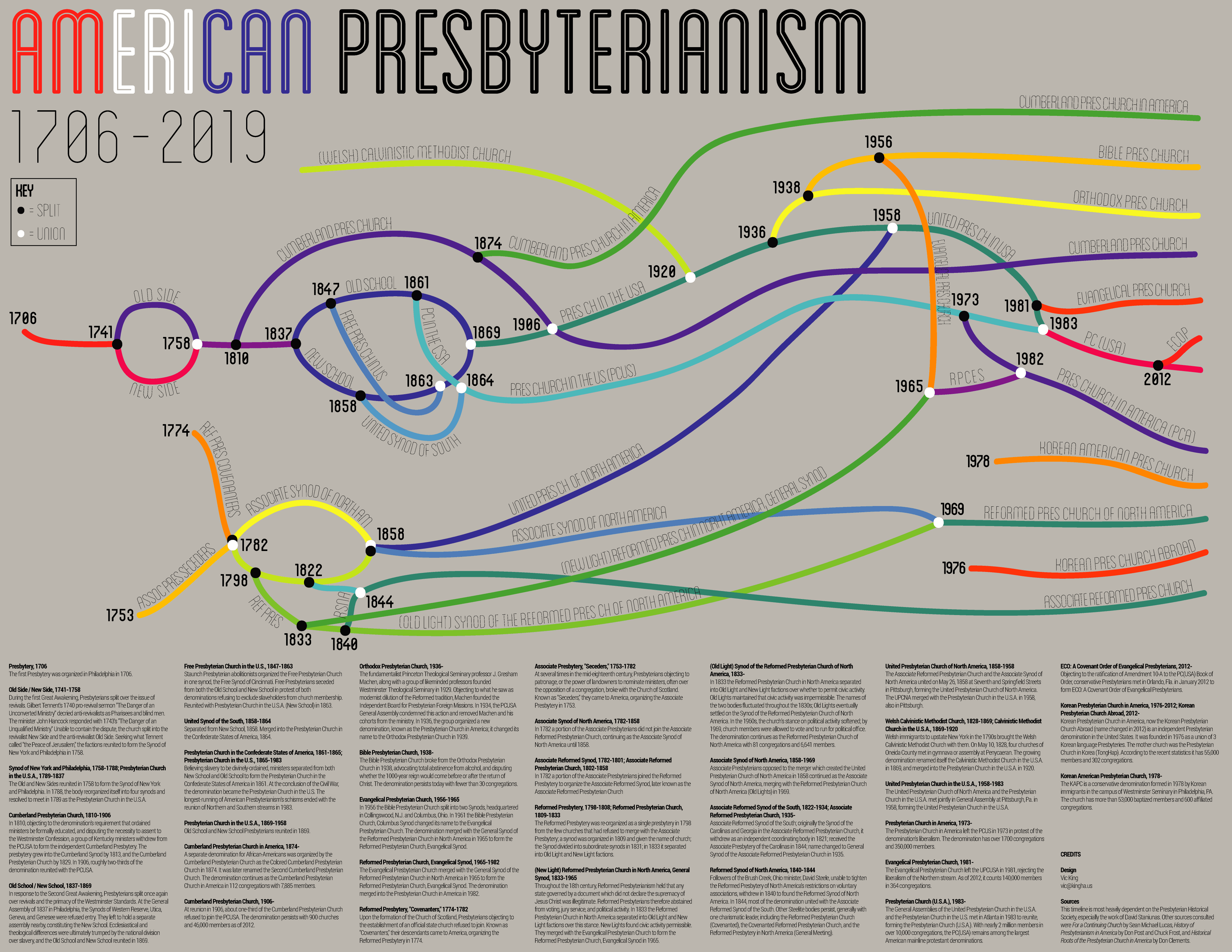 A Visual Timeline of American Presbyterianism, 1706-2019