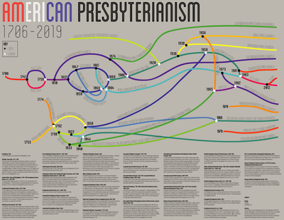 A Visual Timeline of American Presbyterianism, 1706-2019